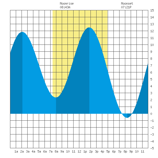 Orel Anchorage tide chart for Saturday, February 13, 2021
