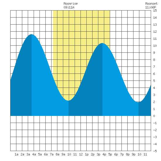 Orel Anchorage tide chart for Tuesday, February 16, 2021
