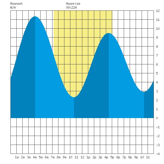Orel Anchorage tide chart for Wednesday, February 17, 2021