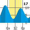 Orel Anchorage tide chart for Wednesday, February 17, 2021