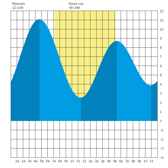 Orel Anchorage tide chart for Thursday, February 18, 2021