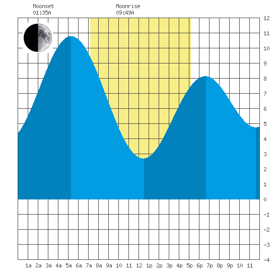 Orel Anchorage tide chart for Friday, February 19, 2021
