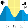 Orel Anchorage tide chart for Friday, February 19, 2021