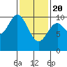 Orel Anchorage tide chart for Saturday, February 20, 2021
