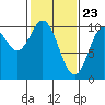 Orel Anchorage tide chart for Tuesday, February 23, 2021