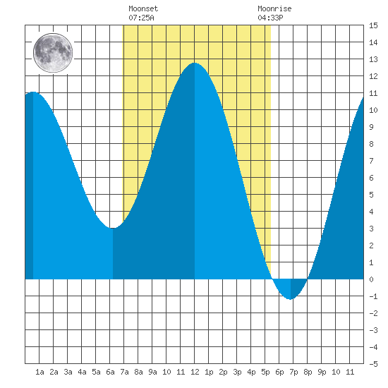 Orel Anchorage tide chart for Friday, February 26, 2021