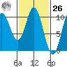 Orel Anchorage tide chart for Friday, February 26, 2021