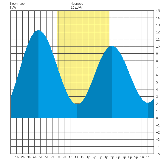 Orel Anchorage tide chart for Wednesday, February 3, 2021
