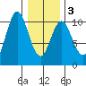 Orel Anchorage tide chart for Wednesday, February 3, 2021
