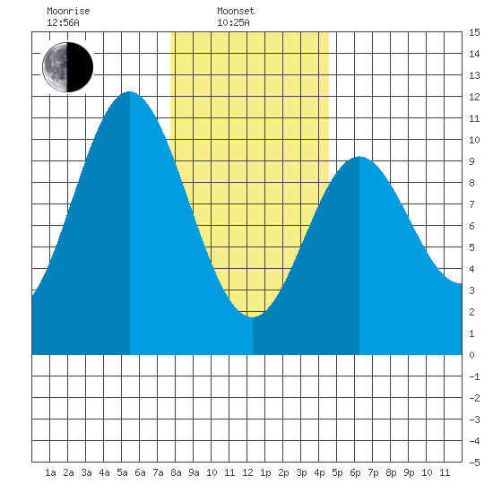 Orel Anchorage tide chart for Thursday, February 4, 2021