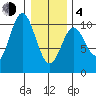 Orel Anchorage tide chart for Thursday, February 4, 2021