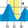 Orel Anchorage tide chart for Saturday, February 6, 2021