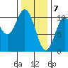 Orel Anchorage tide chart for Sunday, February 7, 2021