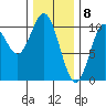 Orel Anchorage tide chart for Monday, February 8, 2021