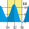 Orel Anchorage tide chart for Thursday, March 11, 2021