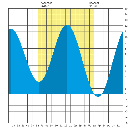 Orel Anchorage tide chart for Friday, March 12, 2021