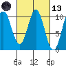 Orel Anchorage tide chart for Saturday, March 13, 2021