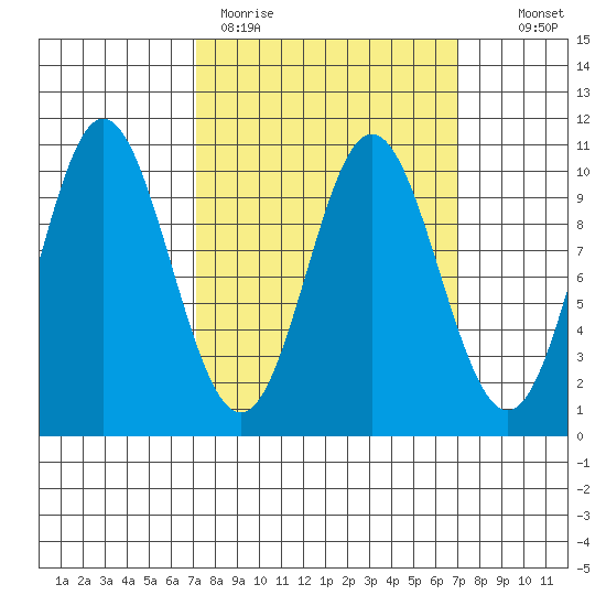 Orel Anchorage tide chart for Monday, March 15, 2021
