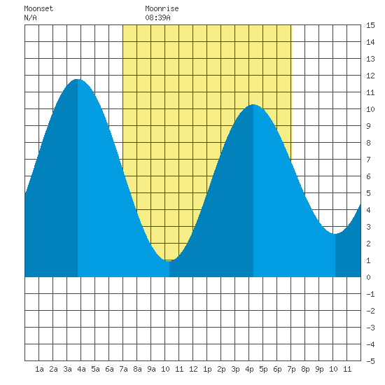 Orel Anchorage tide chart for Wednesday, March 17, 2021