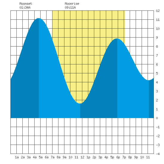 Orel Anchorage tide chart for Friday, March 19, 2021