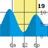 Orel Anchorage tide chart for Friday, March 19, 2021