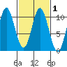 Orel Anchorage tide chart for Monday, March 1, 2021