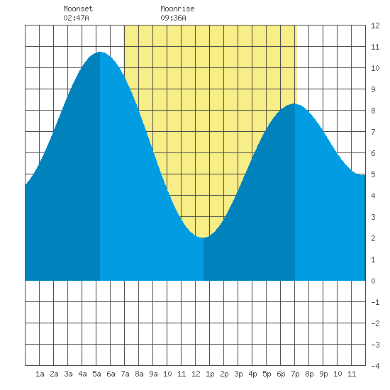 Orel Anchorage tide chart for Saturday, March 20, 2021