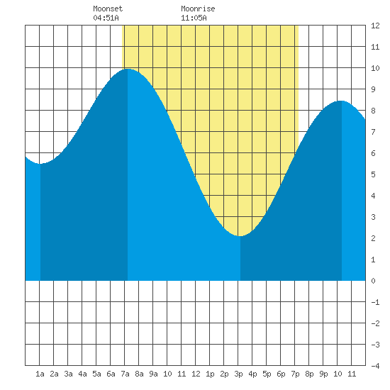 Orel Anchorage tide chart for Monday, March 22, 2021