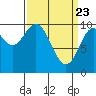 Orel Anchorage tide chart for Tuesday, March 23, 2021