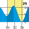 Orel Anchorage tide chart for Thursday, March 25, 2021