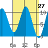 Orel Anchorage tide chart for Saturday, March 27, 2021