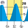 Orel Anchorage tide chart for Sunday, March 28, 2021