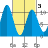 Orel Anchorage tide chart for Wednesday, March 3, 2021