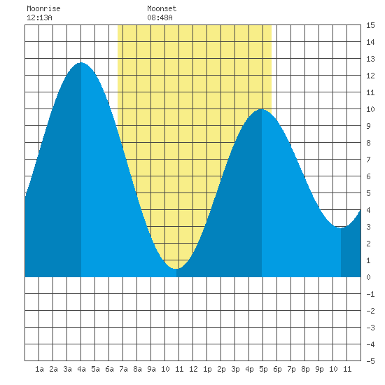 Orel Anchorage tide chart for Thursday, March 4, 2021