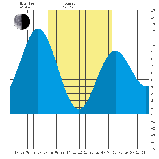 Orel Anchorage tide chart for Friday, March 5, 2021