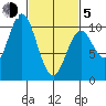 Orel Anchorage tide chart for Friday, March 5, 2021