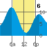 Orel Anchorage tide chart for Saturday, March 6, 2021