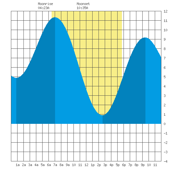 Orel Anchorage tide chart for Sunday, March 7, 2021