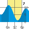 Orel Anchorage tide chart for Sunday, March 7, 2021
