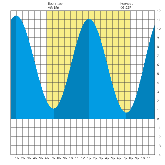Orel Anchorage tide chart for Saturday, April 10, 2021
