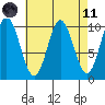 Orel Anchorage tide chart for Sunday, April 11, 2021