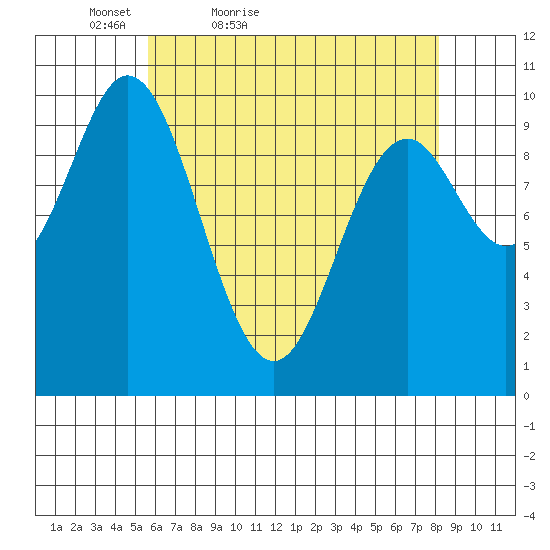 Orel Anchorage tide chart for Sunday, April 18, 2021