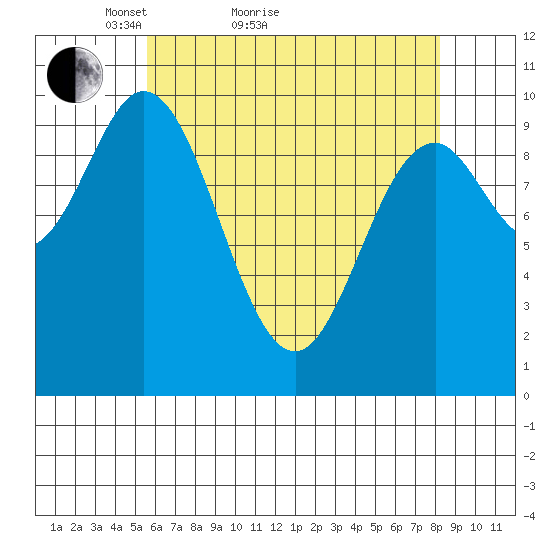 Orel Anchorage tide chart for Monday, April 19, 2021