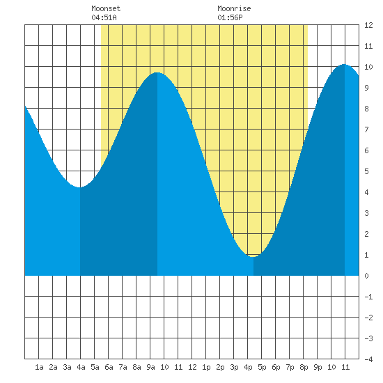 Orel Anchorage tide chart for Thursday, April 22, 2021