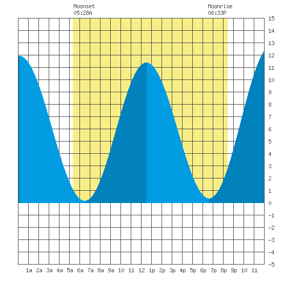 Orel Anchorage tide chart for Sunday, April 25, 2021