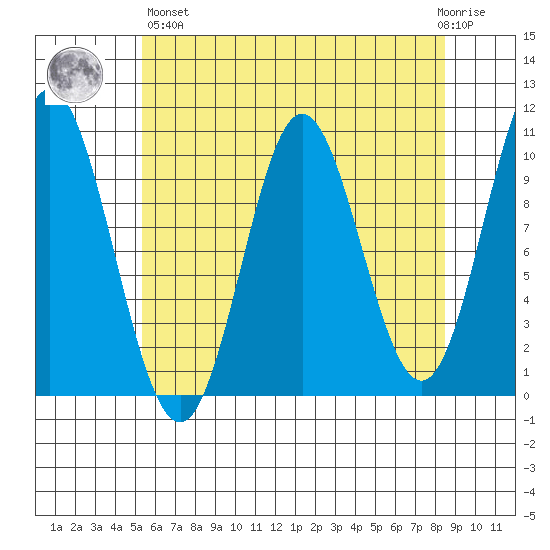 Orel Anchorage tide chart for Monday, April 26, 2021