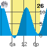 Orel Anchorage tide chart for Monday, April 26, 2021