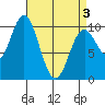 Orel Anchorage tide chart for Saturday, April 3, 2021