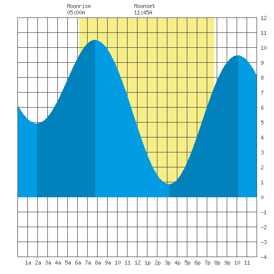 Orel Anchorage tide chart for Monday, April 5, 2021