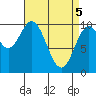 Orel Anchorage tide chart for Monday, April 5, 2021
